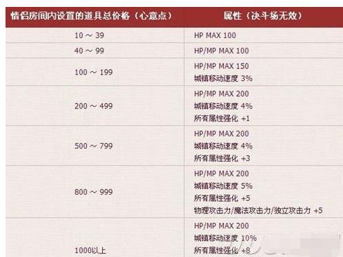 DNF活动送的999心意点省钱最大提升用法