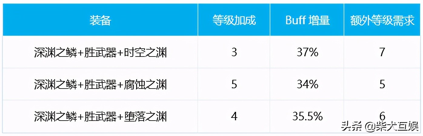 「DNF守护者三觉」帕拉丁篇：加点技能附魔护石附魔大全