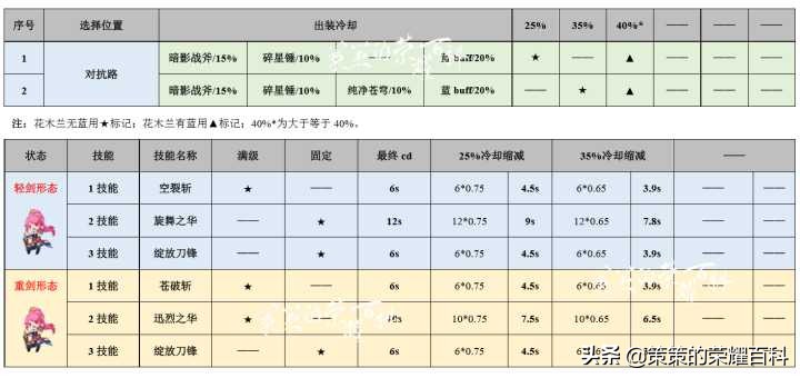 国服榜一花木兰深度教学（皆是细节/四套连招/对线思路)