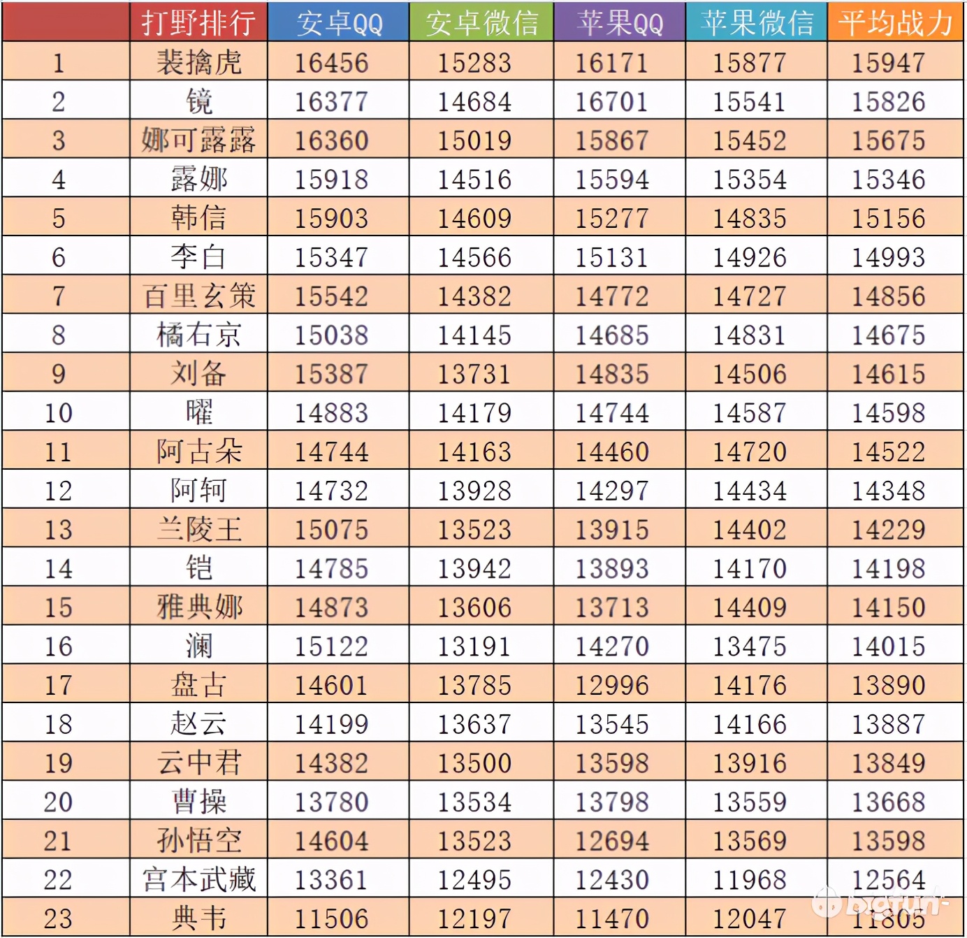 中路不知火舞持续霸榜，发育路公孙离傲视群雄