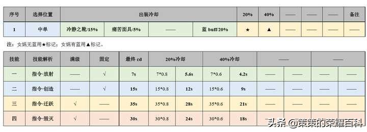 国服榜一女娲深度教学（掌控能量/空间矩阵/打法思路）