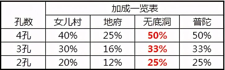 梦幻西游固伤调号十一大方向（精讲数据版本）