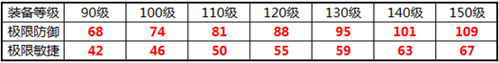 梦幻西游固伤调号十一大方向（精讲数据版本）