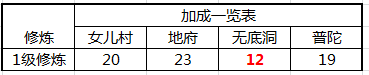 梦幻西游固伤调号十一大方向（精讲数据版本）