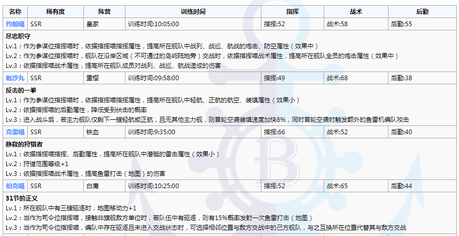 碧蓝航线最新指挥喵讲解