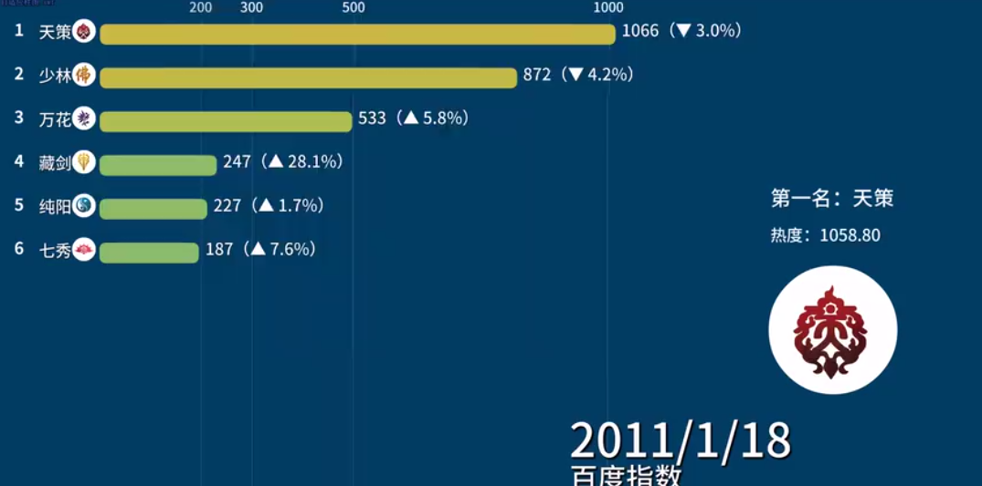 不是剑纯，不是天策，谁才是剑网三中最受欢迎的职业