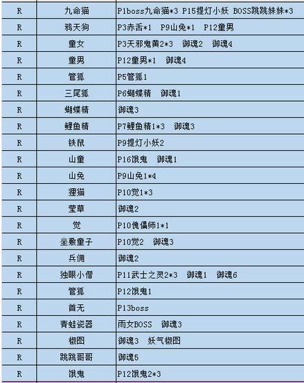 搞趣网：阴阳师怪物分布图 悬赏封印怪物刷新地点一览