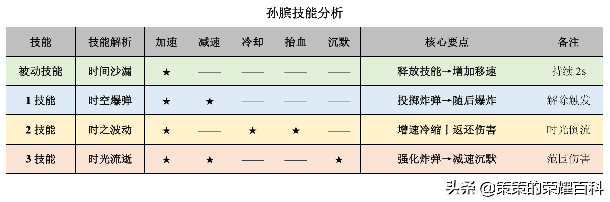 国服榜一孙膑深度教学（一枚炸弹/时光倒流/打法思路）