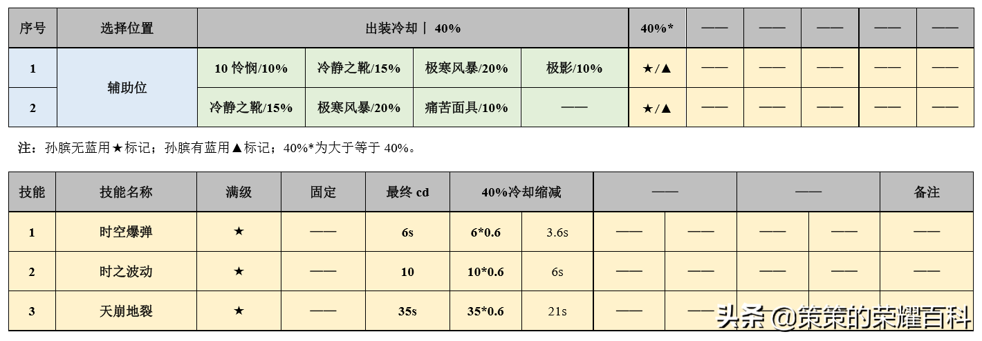 国服榜一孙膑深度教学（一枚炸弹/时光倒流/打法思路）