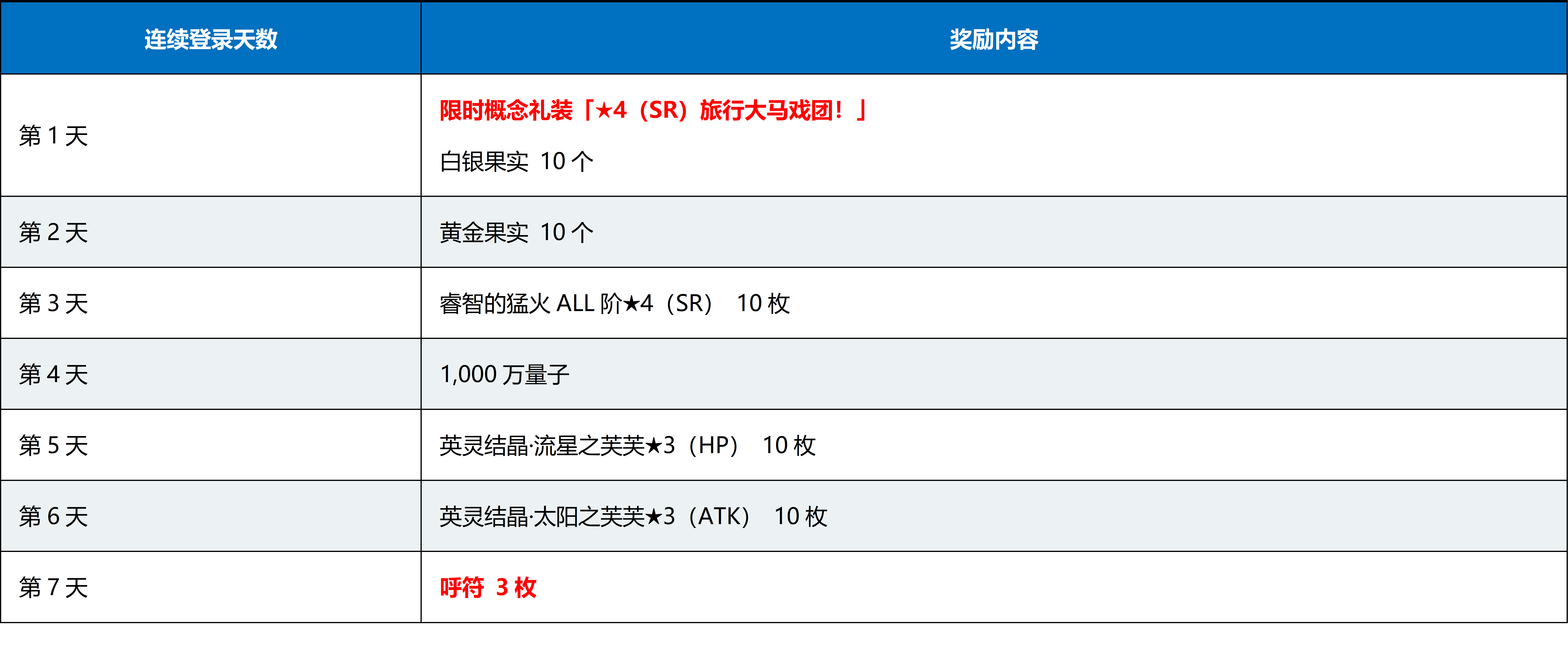 fgo命运冠位指定国服2020小年连续登陆活动奖励一览