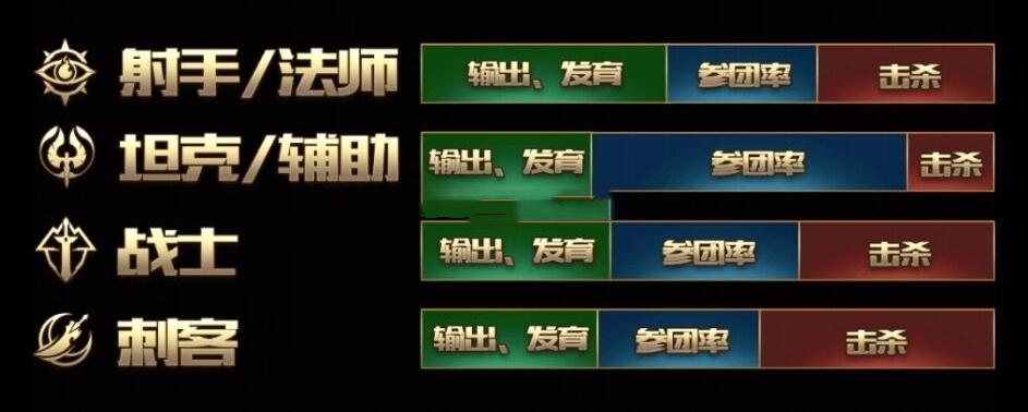 王者荣耀MVP算法曝光，掌握规律快速累积信誉积分，免费得鹰眼统帅