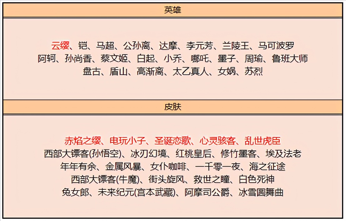 王者荣耀6.23更新：六款新皮肤上架，充值活动开启，碎片商店更新