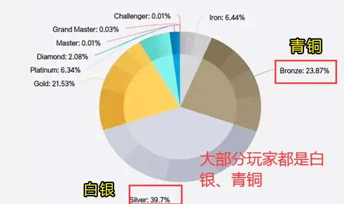 LOL最新段位数据图出炉：以青铜、白银为主，占玩家总数63%