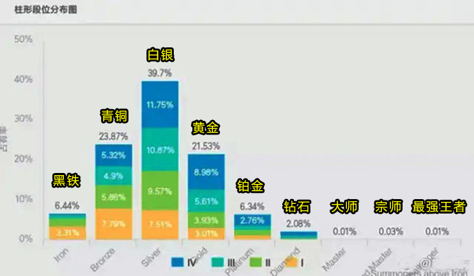 LOL最新段位数据图出炉：以青铜、白银为主，占玩家总数63%