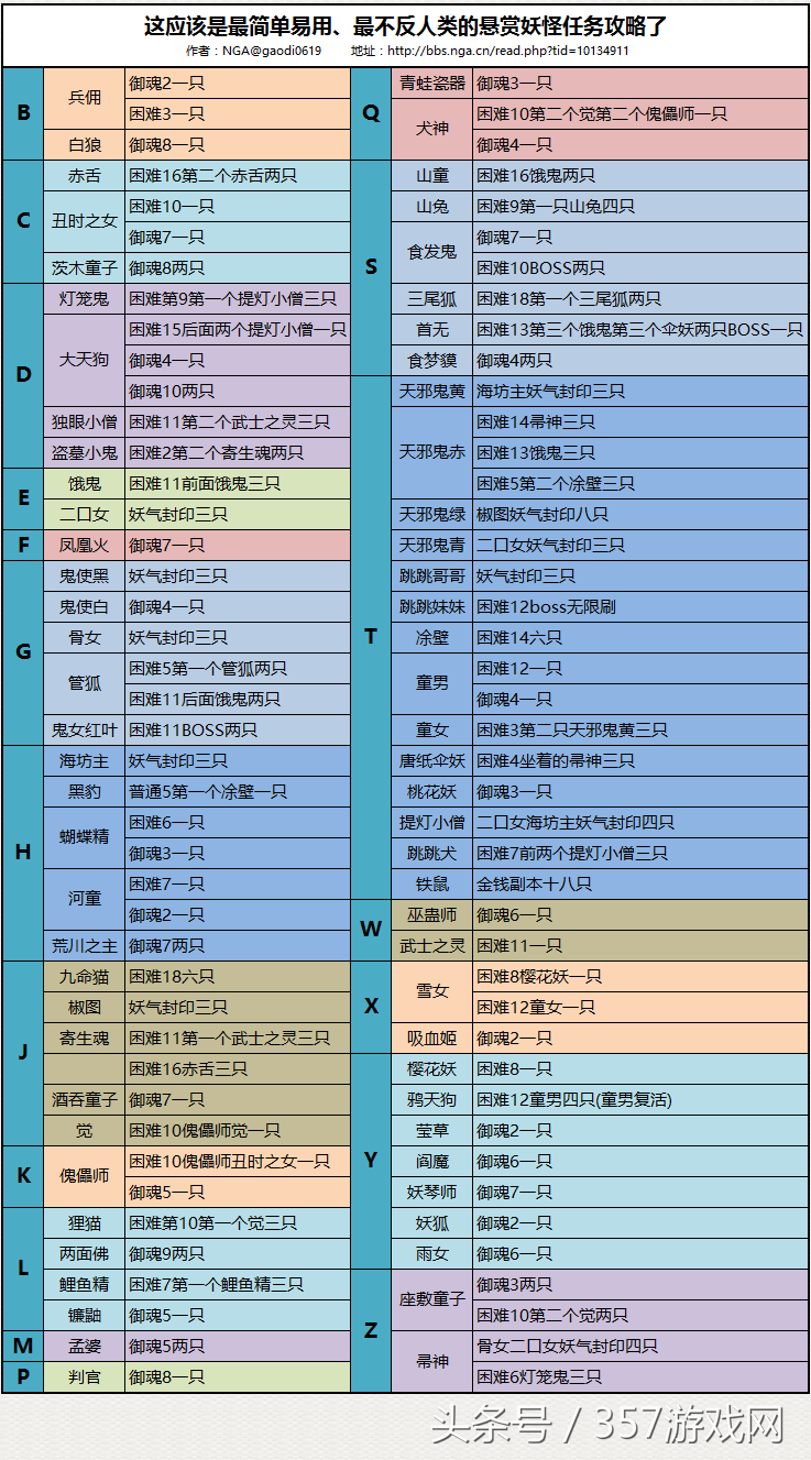 赶快收藏！阴阳师悬赏封印最全妖怪出现大全 一目了然