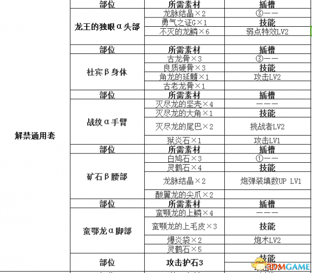 怪物猎人世界盾斧开荒攻略 怪物猎人盾斧配装推荐