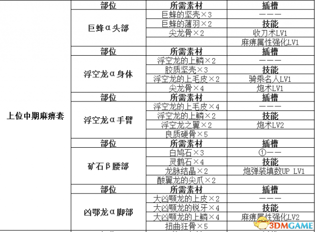 怪物猎人世界盾斧开荒攻略 怪物猎人盾斧配装推荐