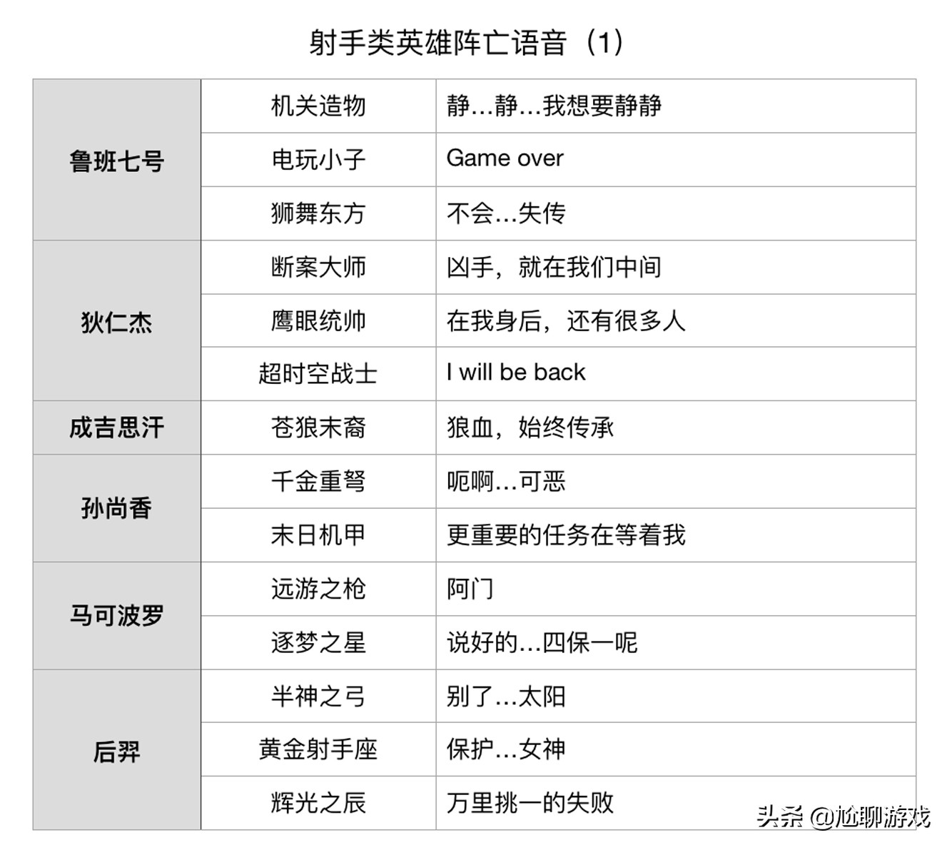 《王者荣耀》全英雄/皮肤阵亡语音统计：173句隐藏台词，彩蛋频出