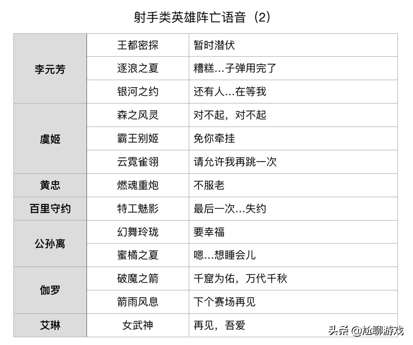 《王者荣耀》全英雄/皮肤阵亡语音统计：173句隐藏台词，彩蛋频出