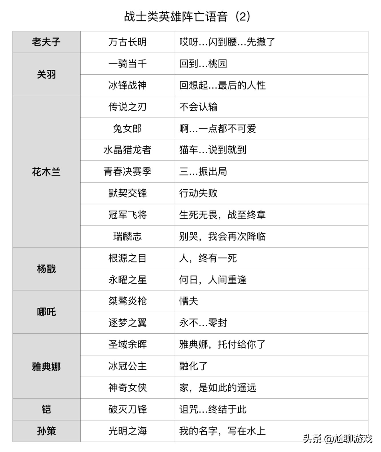 《王者荣耀》全英雄/皮肤阵亡语音统计：173句隐藏台词，彩蛋频出