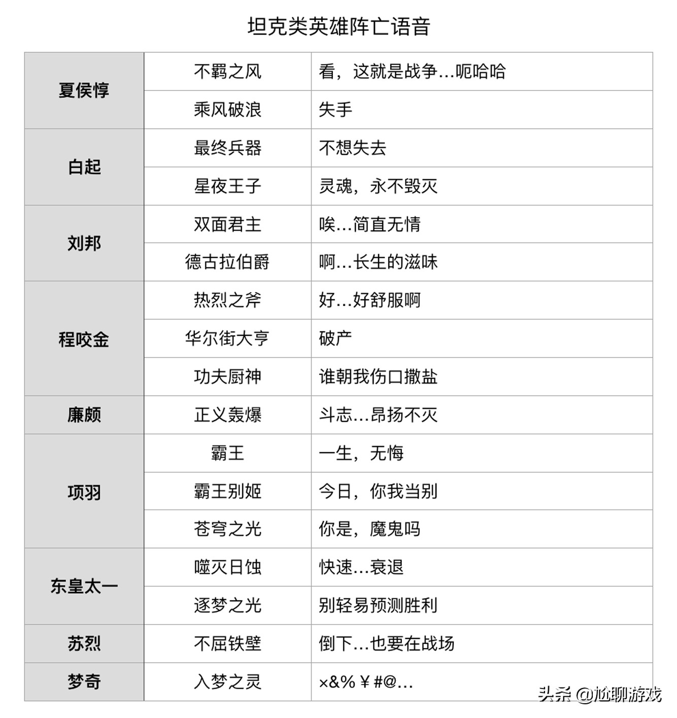 《王者荣耀》全英雄/皮肤阵亡语音统计：173句隐藏台词，彩蛋频出