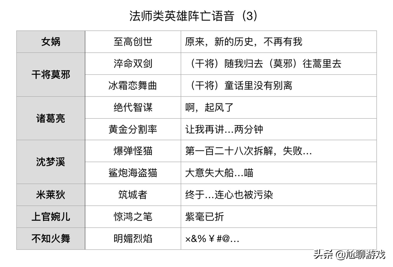 《王者荣耀》全英雄/皮肤阵亡语音统计：173句隐藏台词，彩蛋频出