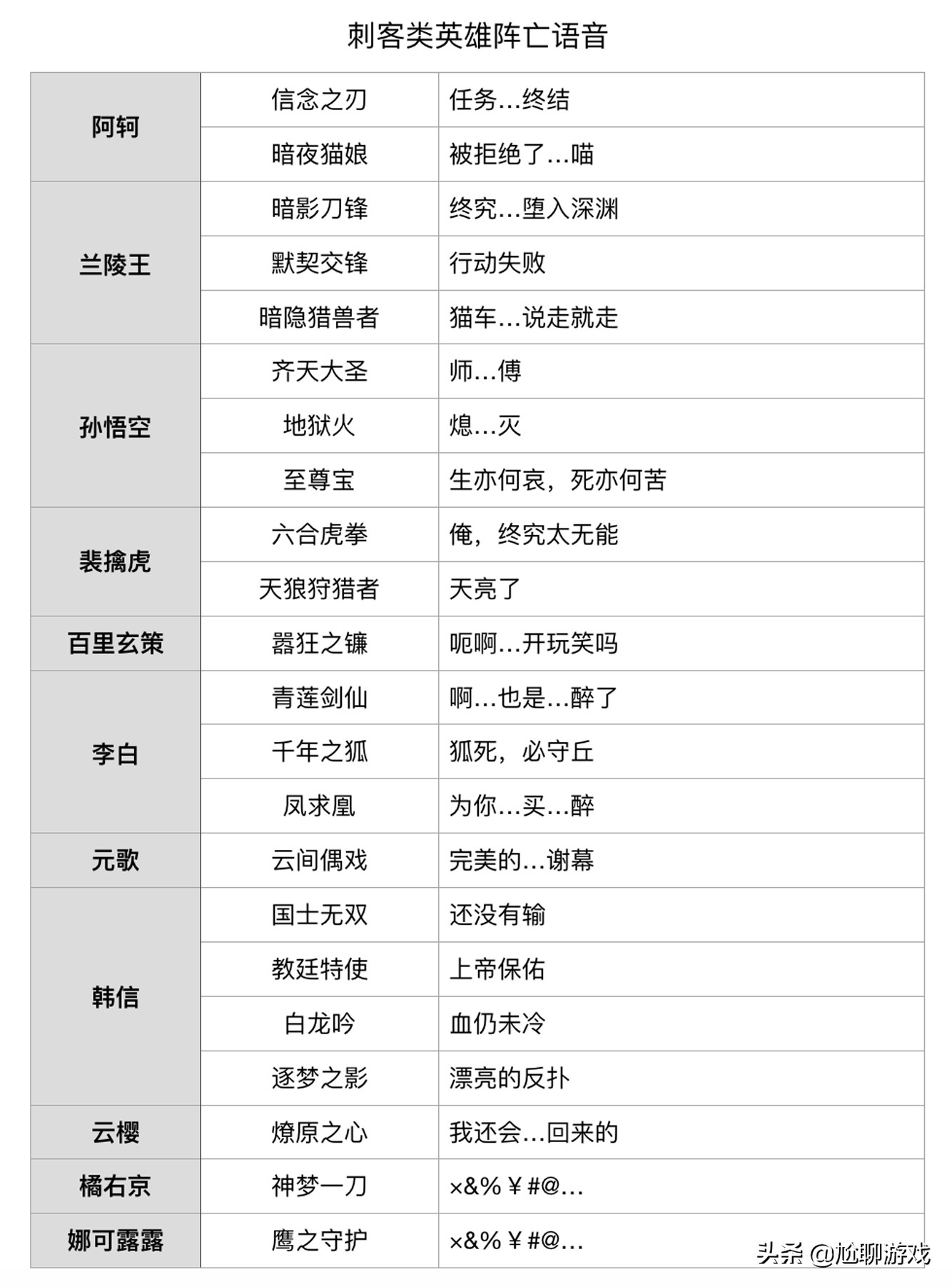 《王者荣耀》全英雄/皮肤阵亡语音统计：173句隐藏台词，彩蛋频出