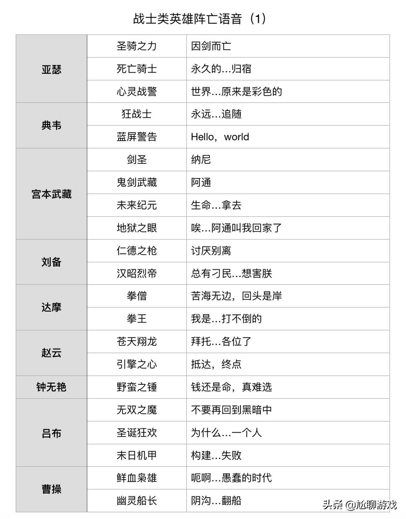 《王者荣耀》全英雄/皮肤阵亡语音统计：173句隐藏台词，彩蛋频出