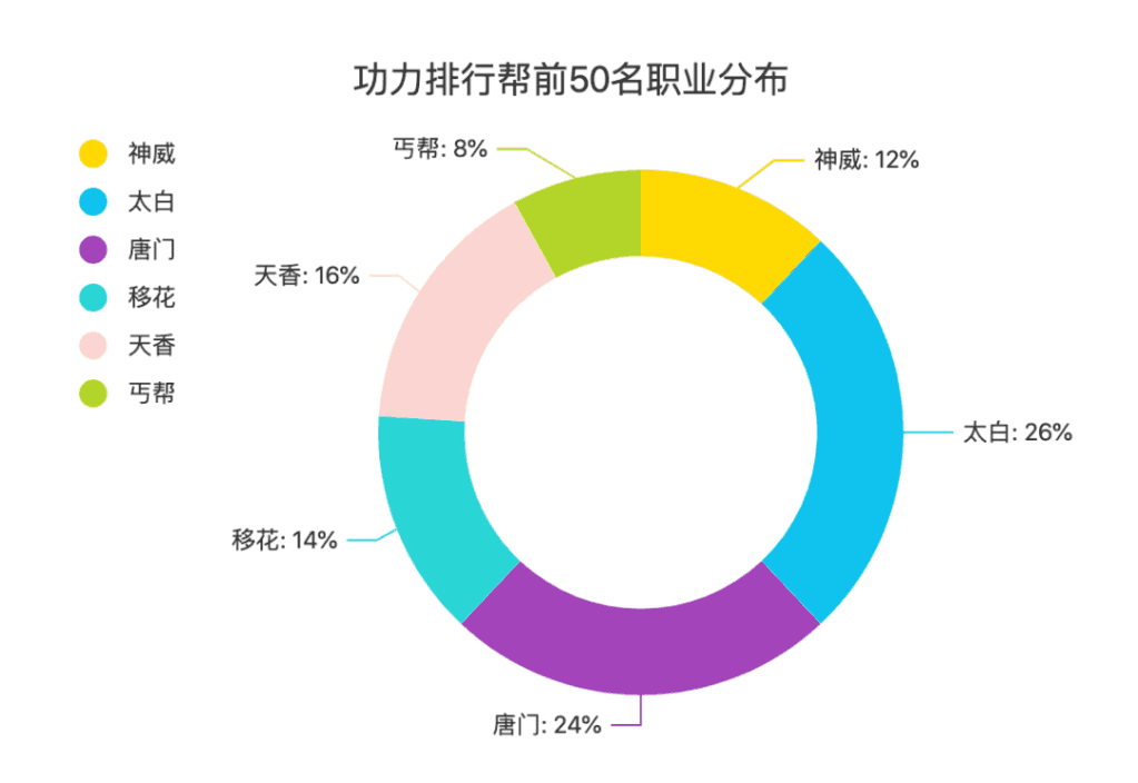 《天涯明月刀》还不懂什么职业更吃香？什么职业论剑更强？