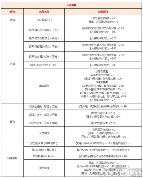 DNF冥月女神装备搭配推荐 DNF冥月女神装备如何搭配厉害