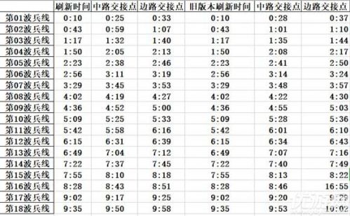 王者荣耀兵线刷新时间表 王者荣耀兵线什么刷新 兵线多久刷新