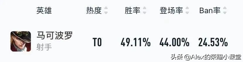 S23赛季射手梯队排行，孙尚香跌落神坛，蒙犽、成吉思汗悄悄崛起