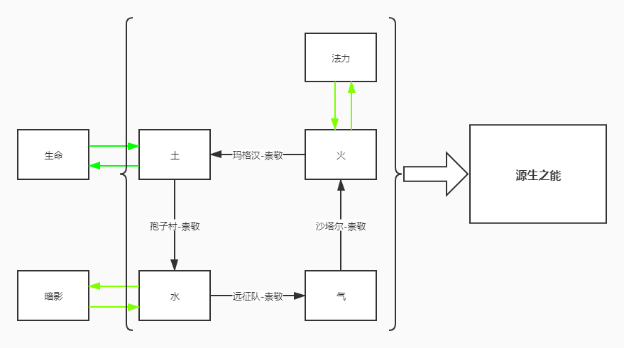 魔兽世界怀旧服：制造业分支收益——炼金