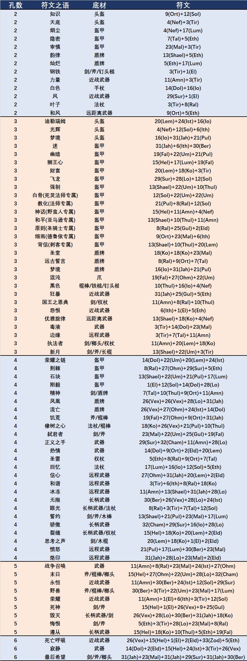 暗黑2重制版发售时间已定，曾经的符文之语先收藏吧