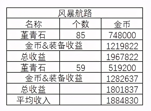 DNF：竞拍金币不够？新版本搬砖小指南