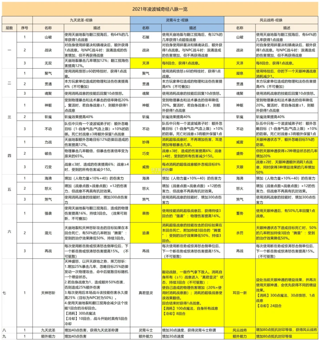 梦幻西游凌波城经脉变动一览 超强战意再度增强