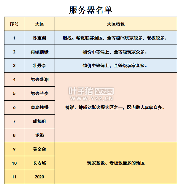 梦幻西游2021选区最新指南 带你了解现阶段各大服务器情况