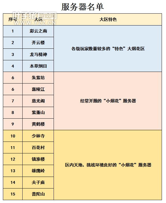 梦幻西游2021选区最新指南 带你了解现阶段各大服务器情况