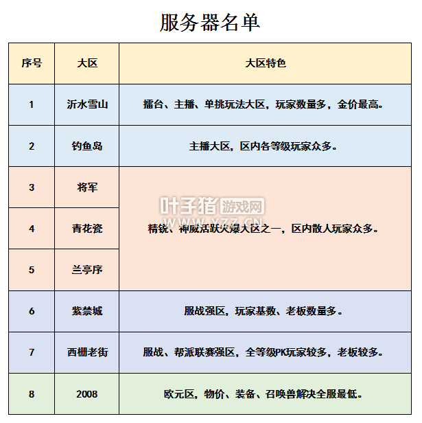 梦幻西游2021选区最新指南 带你了解现阶段各大服务器情况