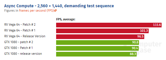 Vega64性能提升22%?《德军总部2》最新补丁优化！