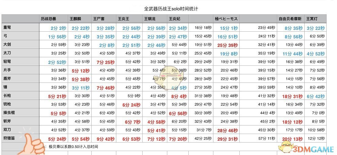 《怪物猎人：世界》全武器历战王solo时间统计/武器强度排行