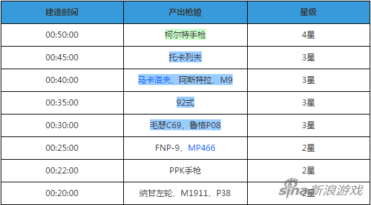 少女前线建造时间表 全网最全造枪时间汇总