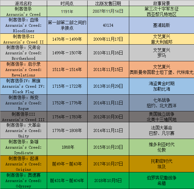 《刺客信条》系列游玩顺序梳理，时间顺序游玩充满惊喜，附带表格