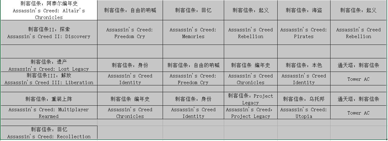 《刺客信条》系列游玩顺序梳理，时间顺序游玩充满惊喜，附带表格