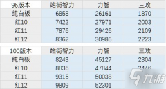 DNF100级圣骑士装备搭配（