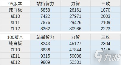 DNF100级圣骑士装备怎么搭配 100级圣骑士装备搭配教学