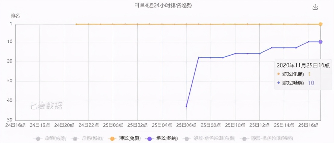 大哥游戏重大利好？这款传奇手游韩国畅销榜第8，虚幻4开发