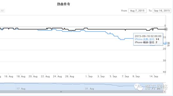 苹果榜单变风浅析：《热血传奇》冲刺榜首《梦幻》再难霸榜《COK》引新风潮