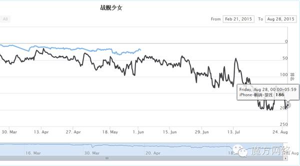 苹果榜单变风浅析：《热血传奇》冲刺榜首《梦幻》再难霸榜《COK》引新风潮