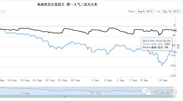 苹果榜单变风浅析：《热血传奇》冲刺榜首《梦幻》再难霸榜《COK》引新风潮